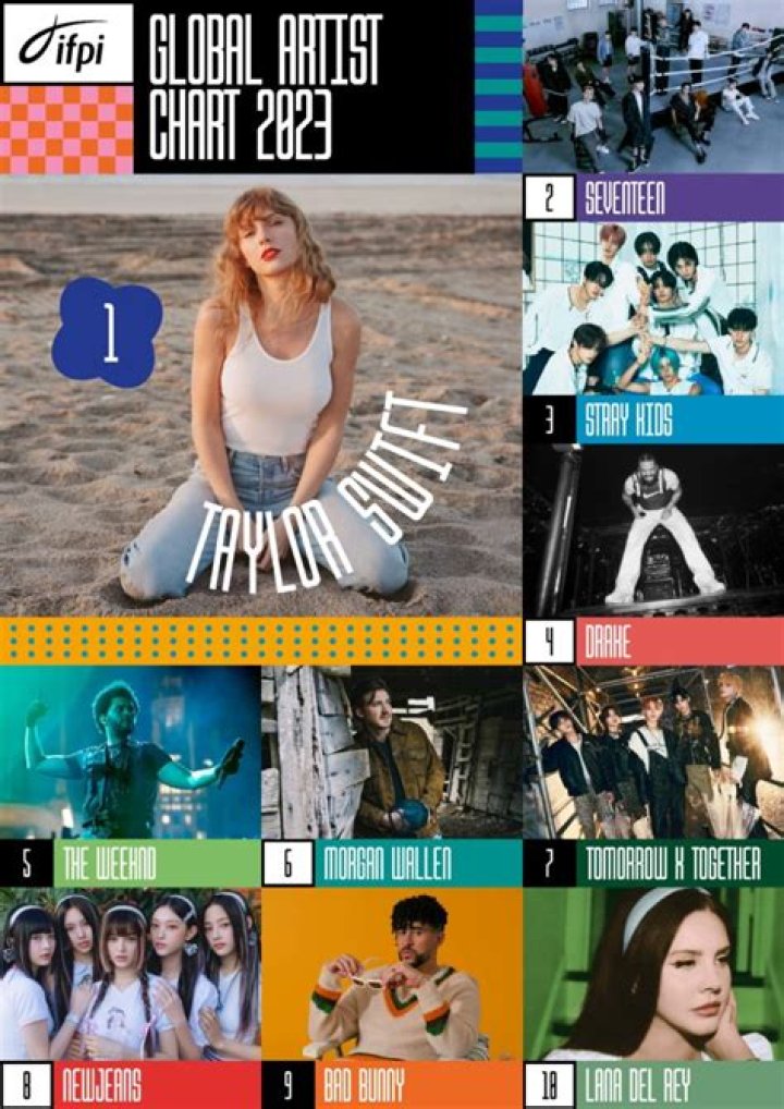 
All 3 K-pop groups in top 10 IFPI Global Artists Chart 