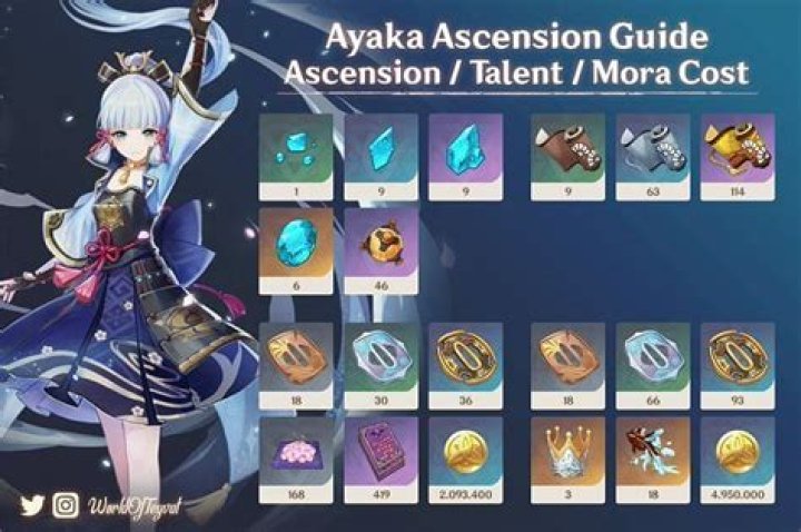 Ayaka’s ascension materials and talent books
