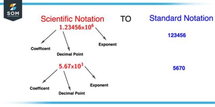 How do you convert scientific notation to standard notation?
