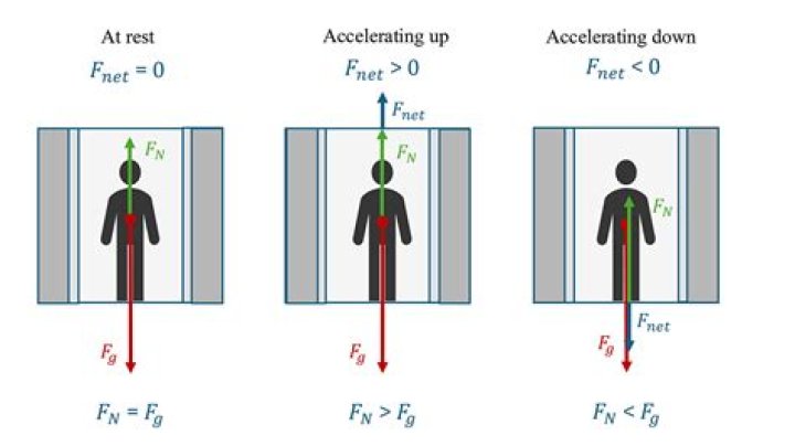 How does normal force change in an elevator?