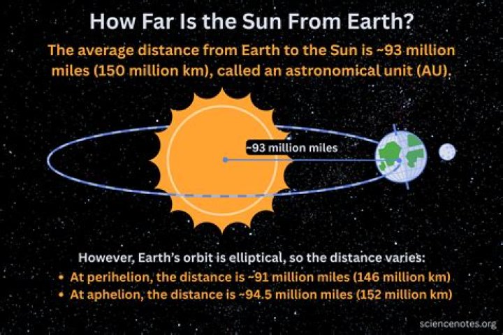 How far away from the sun is Pluto in AU?