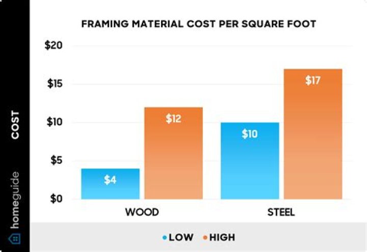 How much does Cedar cost per square foot?