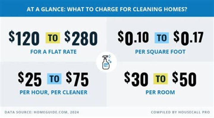 How much does it cost to clean a condo?