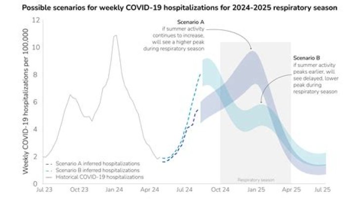 
RSV Cases Surge in Older Adults Across America with Hospitalization Rates Up 10 Times in Seniors 