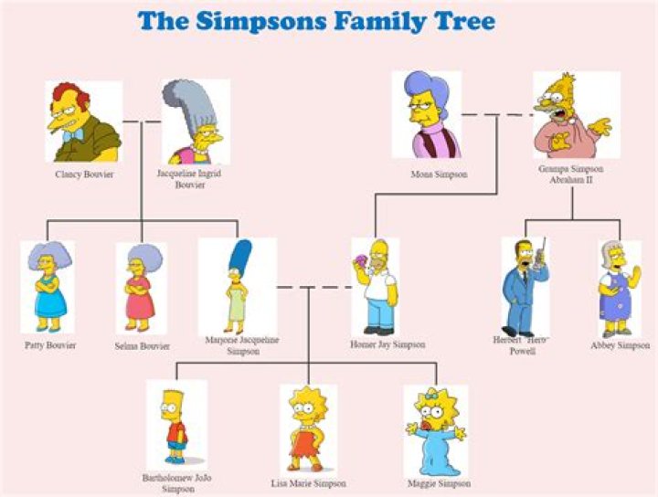 The Simpsons Theory - Members, Ages, Trivia