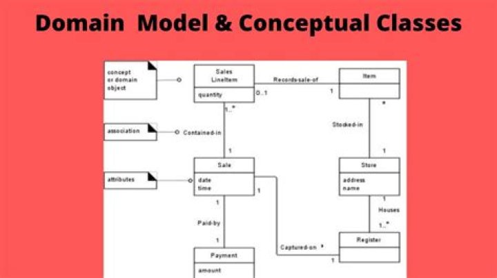 What is a domain model class diagram?