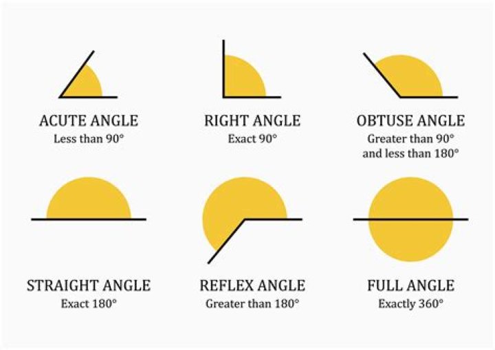What is an angle whose measure is less than 90 degrees?