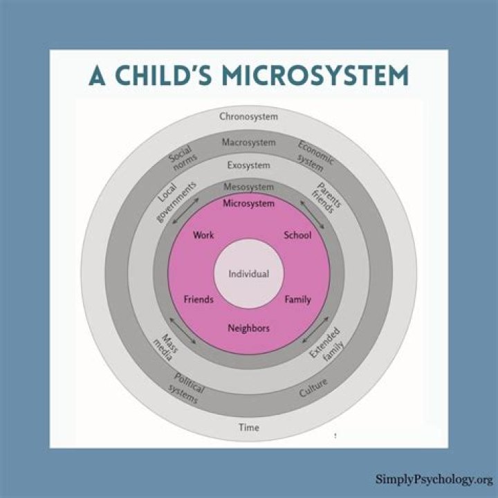 What is Chronosystem child development?