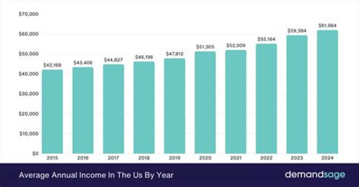 What is the average income in Maui?