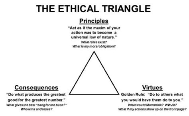 What is the ethical triangle?